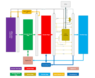 Pipelined MIPS